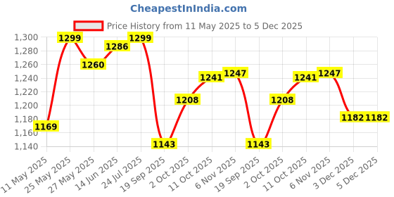 myntra.com V-Mart Men Slim Fit Light Fade Jeans v-mart Price History Graph from 11 May 2025 to 4 Dec 2025