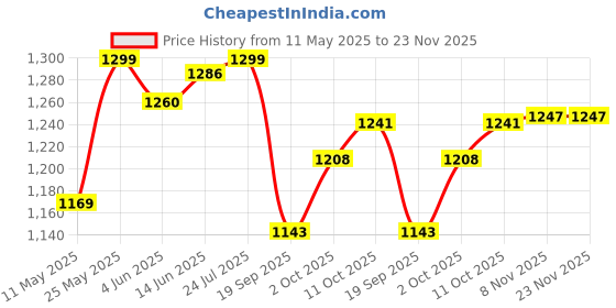 myntra.com V-Mart Men Slim Fit Light Fade Jeans v-mart Price History Graph from 11 May 2025 to 23 Nov 2025