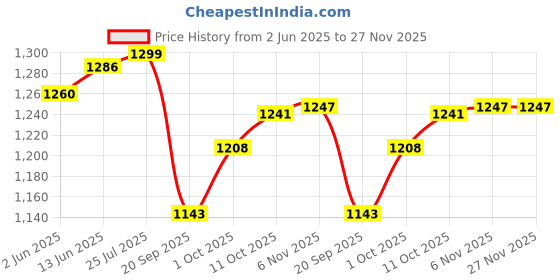 myntra.com V-Mart Men Slim Fit Light Fade Jeans v-mart Price History Graph from 2 Jun 2025 to 27 Nov 2025