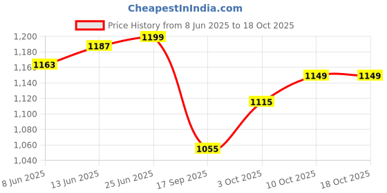 myntra.com V-Mart Men Slim Fit Light Fade Jeans v-mart Price History Graph from 8 Jun 2025 to 17 Oct 2025