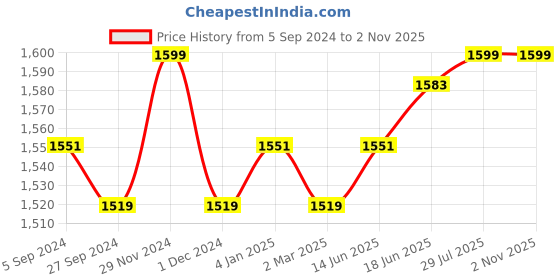 myntra.com V-Mart Men Slim Fit Light Fade Mid-Rise Denim Jeans v-mart Price History Graph from 5 Sep 2024 to 31 Oct 2025