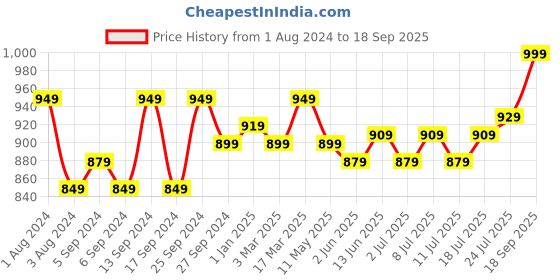 myntra.com V-Mart Men Slim Fit Light Fade Mid-Rise Knitted Cotton Jeans v-mart Price History Graph from 1 Aug 2024 to 18 Sep 2025
