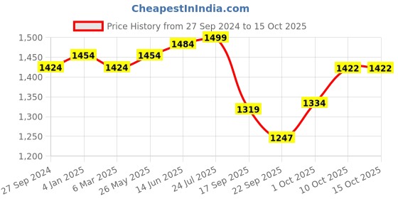 myntra.com V-Mart Men Slim Fit Light Fade Stretchable Jeans v-mart Price History Graph from 27 Sep 2024 to 15 Oct 2025