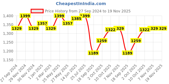 myntra.com V-Mart Men Slim Fit Light Fade Stretchable Jeans v-mart Price History Graph from 27 Sep 2024 to 19 Nov 2025