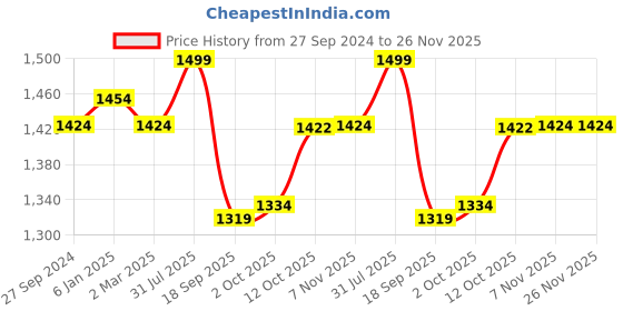 myntra.com V-Mart Men Slim Fit Light Fade Stretchable Jeans v-mart Price History Graph from 27 Sep 2024 to 25 Nov 2025