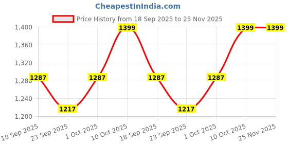 myntra.com V-Mart Men Slim Fit Light Fade Stretchable Jeans v-mart Price History Graph from 18 Sep 2025 to 24 Nov 2025