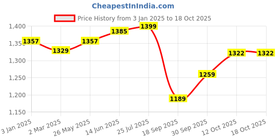 myntra.com V-Mart Men Slim Fit Light Fade Stretchable Jeans v-mart Price History Graph from 3 Jan 2025 to 18 Oct 2025