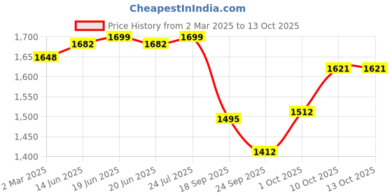 myntra.com V-Mart Men Slim Fit Light Fade Stretchable Jeans v-mart Price History Graph from 2 Mar 2025 to 13 Oct 2025