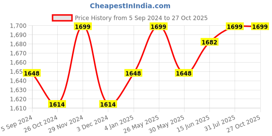 myntra.com V-Mart Men Slim Fit Low Distress Heavy Fade Jeans v-mart Price History Graph from 5 Sep 2024 to 26 Oct 2025