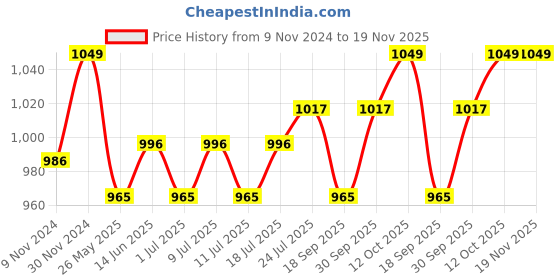 myntra.com V-Mart Men Slim Fit Low Distress Heavy Fade Jeans v-mart Price History Graph from 9 Nov 2024 to 19 Nov 2025