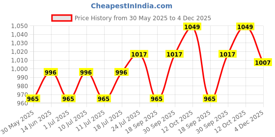 myntra.com V-Mart Men Slim Fit Low Distress Jeans v-mart Price History Graph from 30 May 2025 to 4 Dec 2025