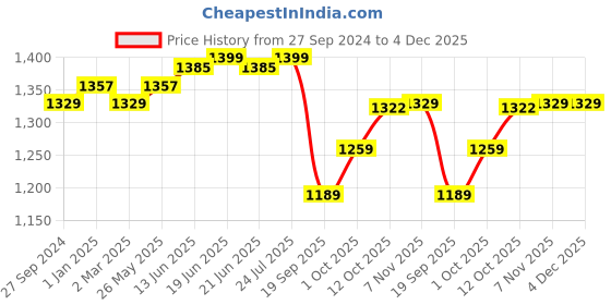myntra.com V-Mart Men Slim Fit Low Distress Jeans v-mart Price History Graph from 27 Sep 2024 to 4 Dec 2025
