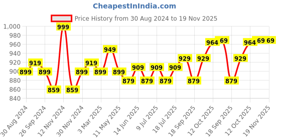 myntra.com V-Mart Men Slim Fit Low Distress Light Fade Jeans v-mart Price History Graph from 30 Aug 2024 to 19 Nov 2025