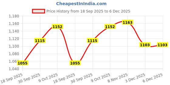 myntra.com V-Mart Men Slim Fit Low Distress Light Fade Jeans v-mart Price History Graph from 18 Sep 2025 to 3 Dec 2025