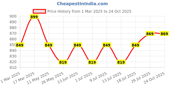 myntra.com V-Mart Men Slim Fit Low Distress Light Fade Stretchable Jeans v-mart Price History Graph from 1 Mar 2025 to 23 Oct 2025