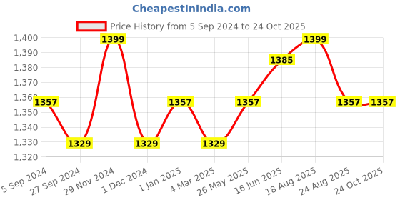 myntra.com V-Mart Men Slim Fit Mid-Rise Clean Look Cotton Jeans v-mart Price History Graph from 5 Sep 2024 to 24 Oct 2025