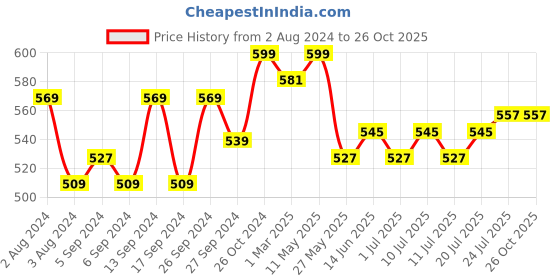 myntra.com V-Mart Men Slim Fit Mid-Rise Clean Look Cotton Jeans v-mart Price History Graph from 2 Aug 2024 to 26 Oct 2025