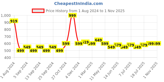 myntra.com V-Mart Men Slim Fit Mid-Rise Clean Look Cotton Jeans v-mart Price History Graph from 1 Aug 2024 to 31 Oct 2025