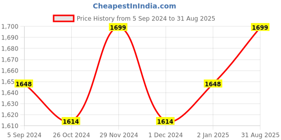 myntra.com V-Mart Men Slim Fit Mid-Rise Clean Look Heavy Fade Cotton Jeans v-mart Price History Graph from 5 Sep 2024 to 31 Aug 2025
