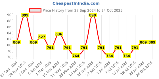 myntra.com V-Mart Men Slim Fit Mid Rise Clean Look Heavy Fade Cotton Jeans v-mart Price History Graph from 27 Sep 2024 to 24 Oct 2025