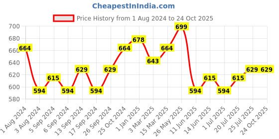 myntra.com V-Mart Men Slim Fit Mid-Rise Clean Look Heavy Fade Jeans v-mart Price History Graph from 1 Aug 2024 to 24 Oct 2025