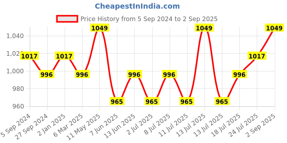myntra.com V-Mart Men Slim Fit Mid-Rise Clean Look Jeans v-mart Price History Graph from 5 Sep 2024 to 2 Sep 2025