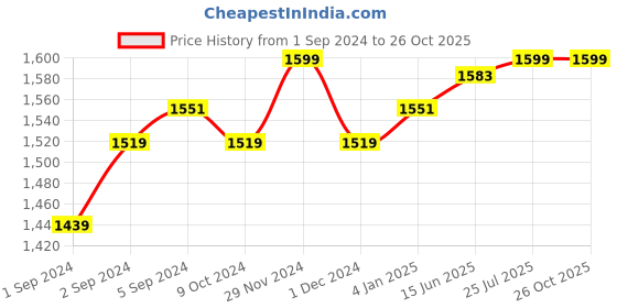 myntra.com V-Mart Men Slim Fit Mid-Rise Clean Look Light Fade Cotton Jeans v-mart Price History Graph from 1 Sep 2024 to 26 Oct 2025
