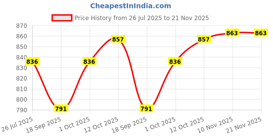 myntra.com V-Mart Men Slim Fit Mid-Rise Clean Look No Fade Jeans v-mart Price History Graph from 26 Jul 2025 to 20 Nov 2025