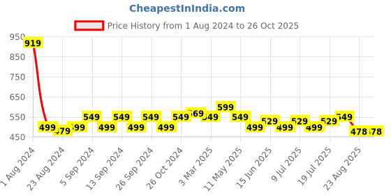 myntra.com V-Mart Men Slim Fit Mid-Rise Cotton Jeans v-mart Price History Graph from 1 Aug 2024 to 26 Oct 2025