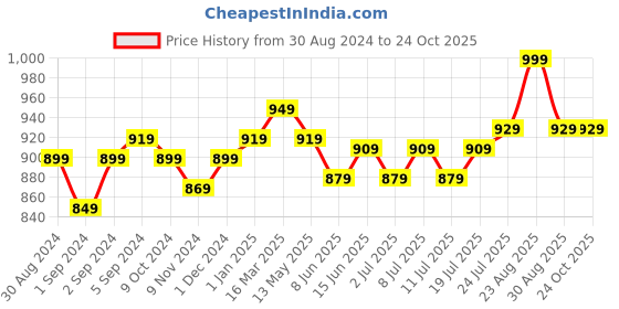myntra.com V-Mart Men Slim Fit Mid-Rise Cotton Stretchable Jeans v-mart Price History Graph from 30 Aug 2024 to 23 Oct 2025