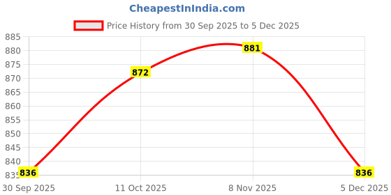 myntra.com V-Mart Men Slim Fit Mid-Rise Cotton Trouser v-mart Price History Graph from 30 Sep 2025 to 5 Dec 2025