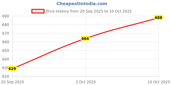 myntra.com V-Mart Men Slim Fit Mid-Rise Flat-Front Formal Trousers v-mart Price History Graph from 20 Sep 2025 to 4 Oct 2025