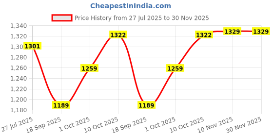 myntra.com V-Mart Men Slim Fit Mid-Rise Heavy Fade Jeans v-mart Price History Graph from 27 Jul 2025 to 30 Nov 2025