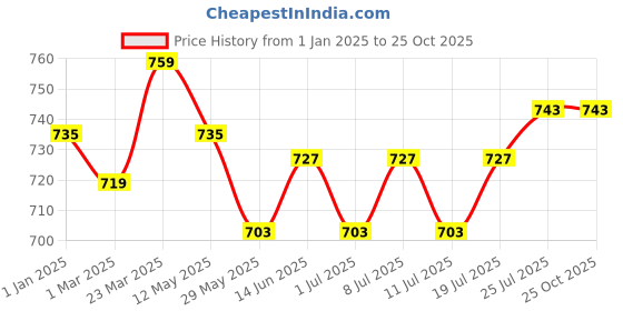 myntra.com V-Mart Men Slim Fit Mid-Rise Jeans v-mart Price History Graph from 1 Jan 2025 to 24 Oct 2025