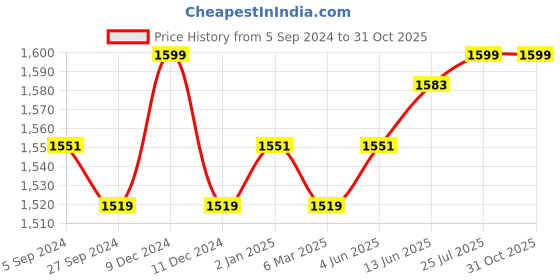 myntra.com V-Mart Men Slim Fit Mid-Rise Knitted Light Fade Cotton Jeans v-mart Price History Graph from 5 Sep 2024 to 31 Oct 2025