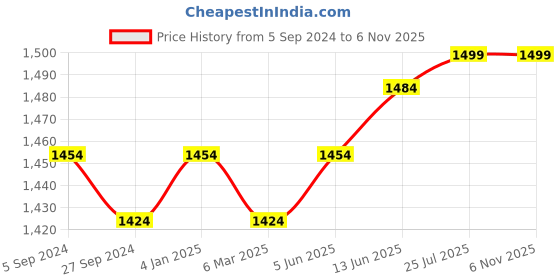 myntra.com V-Mart Men Slim Fit Mid-Rise Knitted Light Fade Cotton Jeans v-mart Price History Graph from 5 Sep 2024 to 5 Nov 2025