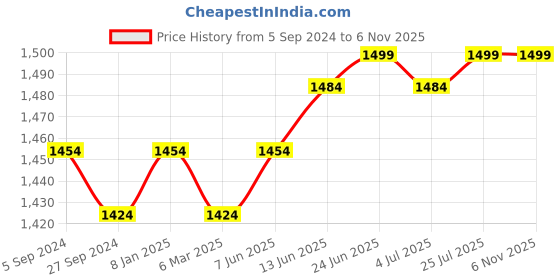 myntra.com V-Mart Men Slim Fit Mid-Rise Knitted Light Fade Cotton Jeans v-mart Price History Graph from 5 Sep 2024 to 5 Nov 2025