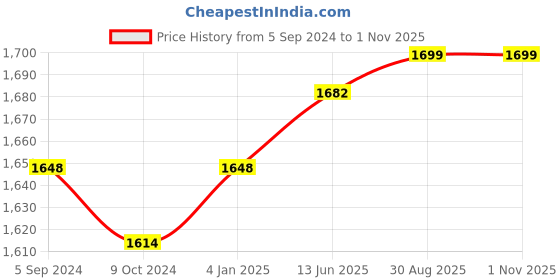 myntra.com V-Mart Men Slim Fit Mid-Rise Knitted Light Fade Cotton Jeans v-mart Price History Graph from 5 Sep 2024 to 1 Nov 2025