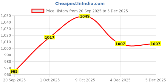 myntra.com V-Mart Men Slim Fit Mid-Rise Light Fade Stretchable Jeans v-mart Price History Graph from 20 Sep 2025 to 5 Dec 2025