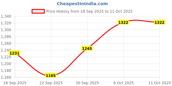 myntra.com V-Mart Men Slim Fit Mid-Rise Light Fade Stretchable Jeans v-mart Price History Graph from 18 Sep 2025 to 4 Oct 2025