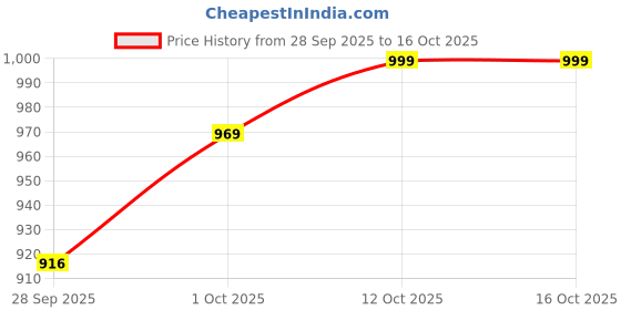 myntra.com V-Mart Men Slim Fit Mid-Rise Light Fade Stretchable Jeans v-mart Price History Graph from 28 Sep 2025 to 1 Oct 2025