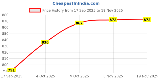 myntra.com V-Mart Men Slim Fit Mid-Rise Low Distress Light Fade Jeans v-mart Price History Graph from 17 Sep 2025 to 19 Nov 2025