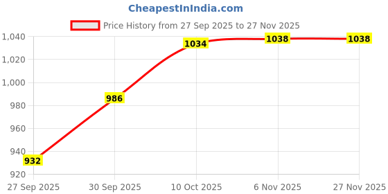 myntra.com V-Mart Men Slim Fit Mid-Rise Mildly Distressed Light Fade Stretchable Jeans v-mart Price History Graph from 27 Sep 2025 to 25 Nov 2025