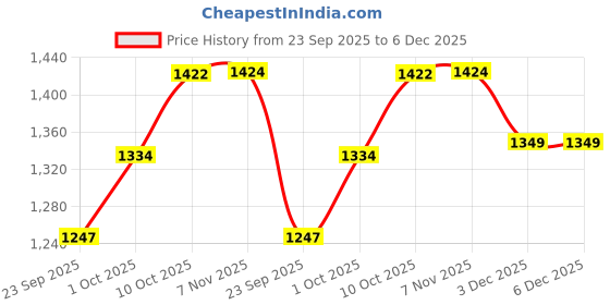myntra.com V-Mart Men Slim Fit Mid-Rise No Fade Jeans v-mart Price History Graph from 23 Sep 2025 to 6 Dec 2025