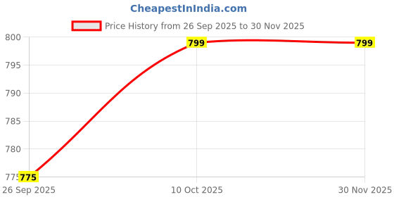 myntra.com V-Mart Men Slim Fit Mid-Rise Stretchable Jeans v-mart Price History Graph from 26 Sep 2025 to 30 Nov 2025