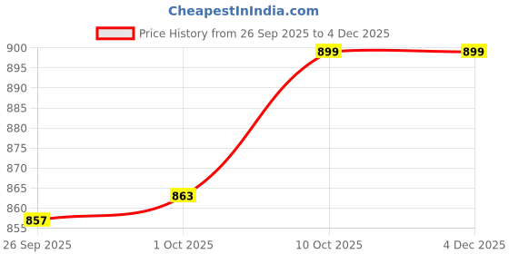 myntra.com V-Mart Men Slim Fit Mid-Rise Stretchable Jeans v-mart Price History Graph from 26 Sep 2025 to 4 Dec 2025