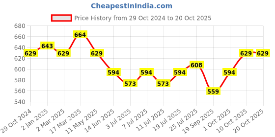 myntra.com V-Mart Men Slim Fit Opaque Casual Shirt v-mart Price History Graph from 29 Oct 2024 to 20 Oct 2025