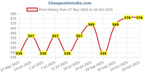 myntra.com V-Mart Men Slim Fit Opaque Casual Shirt v-mart Price History Graph from 27 May 2025 to 20 Oct 2025