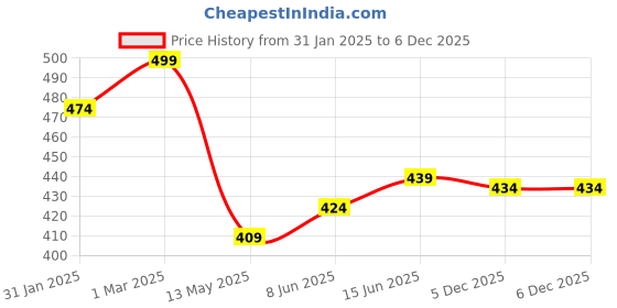 myntra.com V-Mart Men Slim Fit Printed Casual Shirt v-mart Price History Graph from 31 Jan 2025 to 5 Dec 2025