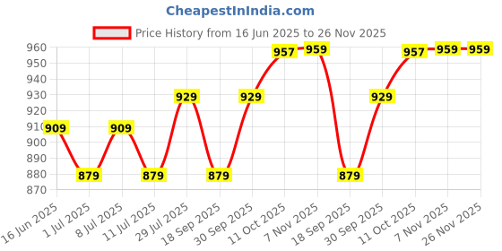 myntra.com V-Mart Men Slim Fit Spread Collar Abstract Printed Cotton Casual Shirt v-mart Price History Graph from 16 Jun 2025 to 25 Nov 2025